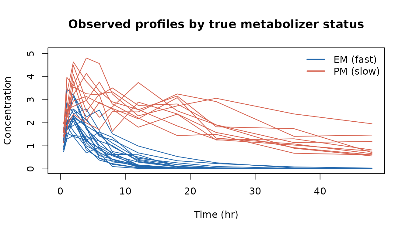 Simulated PK profiles coloured by true metabolizer status. The 10-fold difference in clearance creates two non-overlapping trajectory bundles — a standard single-population model cannot capture this structure.